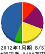 石澤電設 貸借対照表 2012年1月期