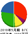 鈴木住宅設備サービス 貸借対照表 2010年5月期