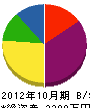 小倉 貸借対照表 2012年10月期