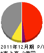 浅田鉄工 損益計算書 2011年12月期