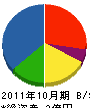細田管工 貸借対照表 2011年10月期