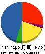 西日本高速道路ファシリティーズ 貸借対照表 2012年3月期