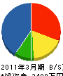 彦島工作所 貸借対照表 2011年3月期
