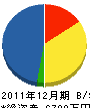 池芳工務店 貸借対照表 2011年12月期