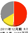 桜井設備 損益計算書 2011年12月期