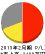 上野工務所 損益計算書 2013年2月期