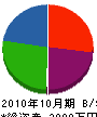日電エアコン 貸借対照表 2010年10月期