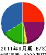 沖田 貸借対照表 2011年8月期