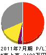 田島工業 損益計算書 2011年7月期