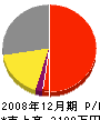 久保井土木 損益計算書 2008年12月期