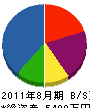 吉澤工務店 貸借対照表 2011年8月期