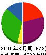 澤田重機 貸借対照表 2010年6月期