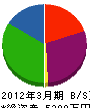 松浦興業 貸借対照表 2012年3月期