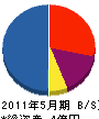 重田造園土木 貸借対照表 2011年5月期