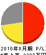 増田畳店 損益計算書 2010年8月期