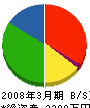 西東京建設 貸借対照表 2008年3月期