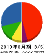 大須賀造園 貸借対照表 2010年8月期