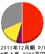 辰巳工務店 損益計算書 2011年12月期