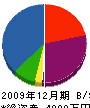 髙江洲工機 貸借対照表 2009年12月期