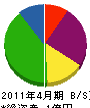 吉田建設 貸借対照表 2011年4月期