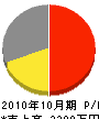 泰久設備工業 損益計算書 2010年10月期