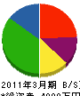 松本美建 貸借対照表 2011年3月期