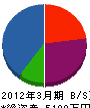 松村産興 貸借対照表 2012年3月期