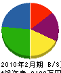 稲葉電気 貸借対照表 2010年2月期