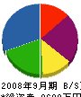松岡法面建設 貸借対照表 2008年9月期