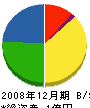 佐藤建業 貸借対照表 2008年12月期