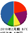 興永テクノス 貸借対照表 2010年2月期