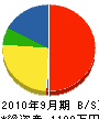 津島電工 貸借対照表 2010年9月期