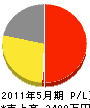原田電気 損益計算書 2011年5月期