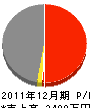田中建設 損益計算書 2011年12月期