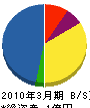 徳田建設 貸借対照表 2010年3月期