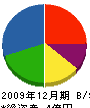 京立商事 貸借対照表 2009年12月期