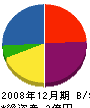 本田技建 貸借対照表 2008年12月期