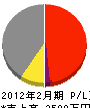 橋本工業 損益計算書 2012年2月期