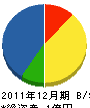 西日本道路設備 貸借対照表 2011年12月期