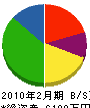 協伸建設 貸借対照表 2010年2月期 協伸建設 貸借対照表 2010年2月期