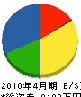 平川工務店 貸借対照表 2010年4月期