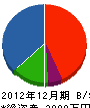 吉田環境衛生設備工業 貸借対照表 2012年12月期
