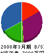 アールテクニカル 貸借対照表 2008年3月期 アールテクニカル 貸借対照表 2008年3月期