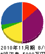 栄電気商会 貸借対照表 2010年11月期