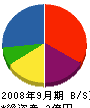 岡島組 貸借対照表 2008年9月期