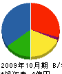 富士工機 貸借対照表 2009年10月期