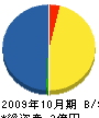 鈴木事業所 貸借対照表 2009年10月期