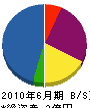 浅野電業社 貸借対照表 2010年6月期
