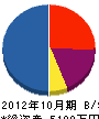 山電 貸借対照表 2012年10月期