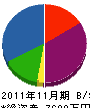 岡組 貸借対照表 2011年11月期